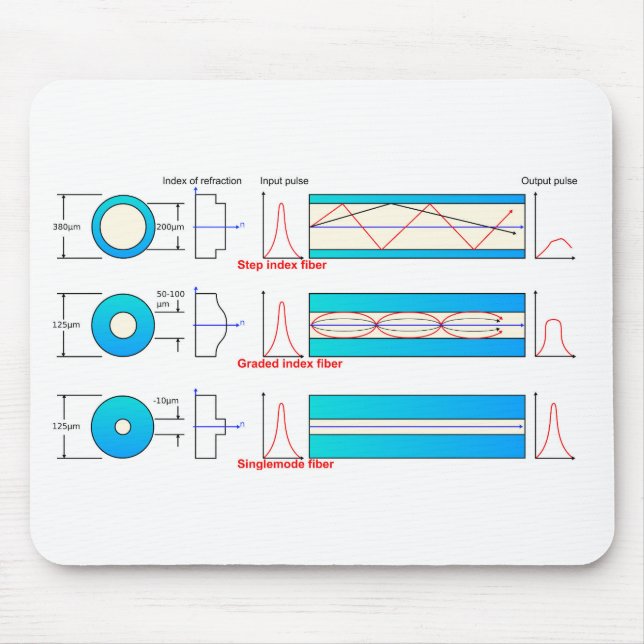 Diagram Chart Optical fibre types multimode  Mouse Mat (Front)