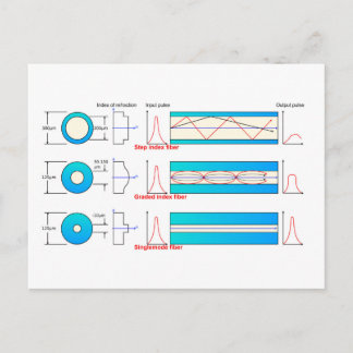 Diagram Chart Optical fibre types multimode Postcard