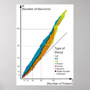 Diagram Graph of Isotopes by Type of Nuclear Decay Poster