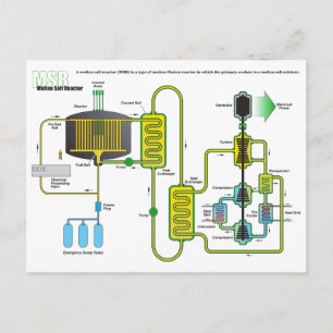 Diagram of a Molten Salt Nuclear Fission Reactor Postcard