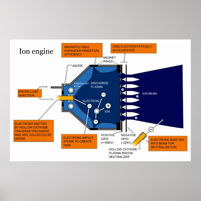 Diagram of an Ion Propulsion System Engine Poster (Front)