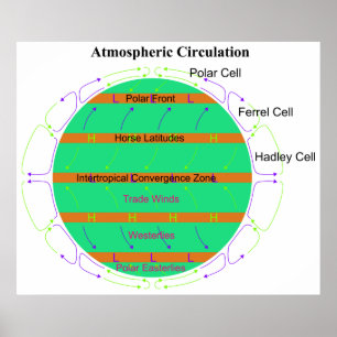 Diagram of Atmospheric Air Circulation Poster