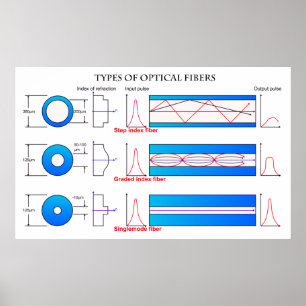 Diagram of Different Types of Optical Fiber Poster