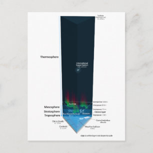 Diagram of Earth's Atmosphere Postcard