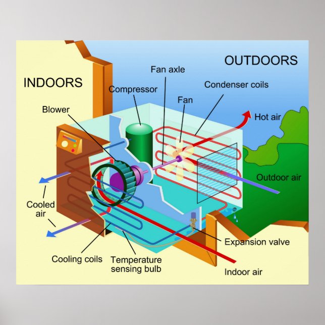 Diagram of How an Air Conditioning Unit Works Poster (Front)