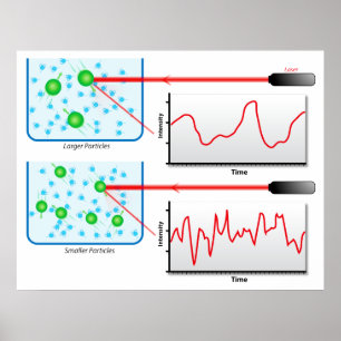 Diagram of the Dynamic Light Scattering in Physics Poster
