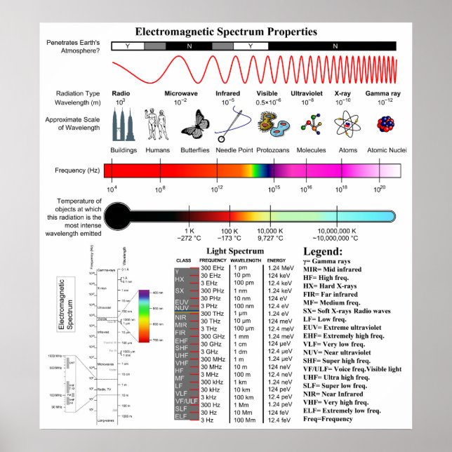 Diagram of the Electromagnetic Spectrum Properties Poster (Front)