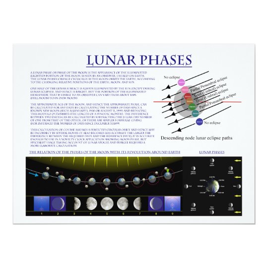 Diagram of the Lunar Phases of Earth's Moon Card