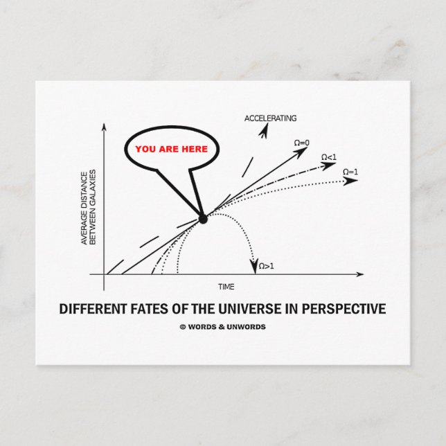 Different Fates Of The Universe In Perspective Postcard (Front)