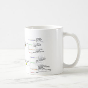 DISC Personality Styles Coffee Mug