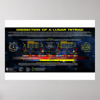 Dissection of a Lunar Tetrad