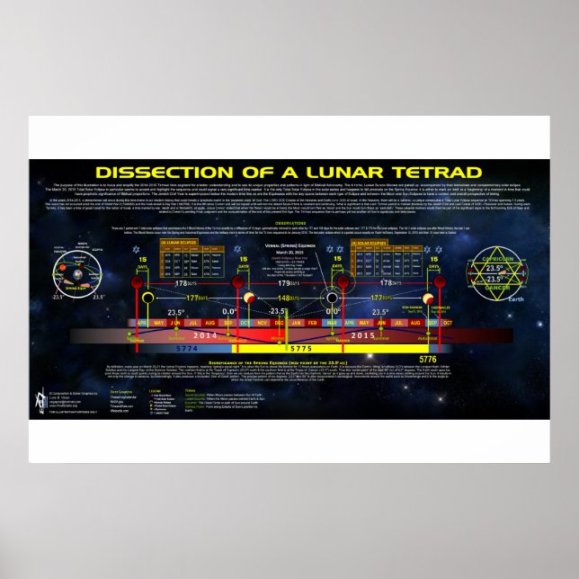 Dissection of a Lunar Tetrad Poster (Front)