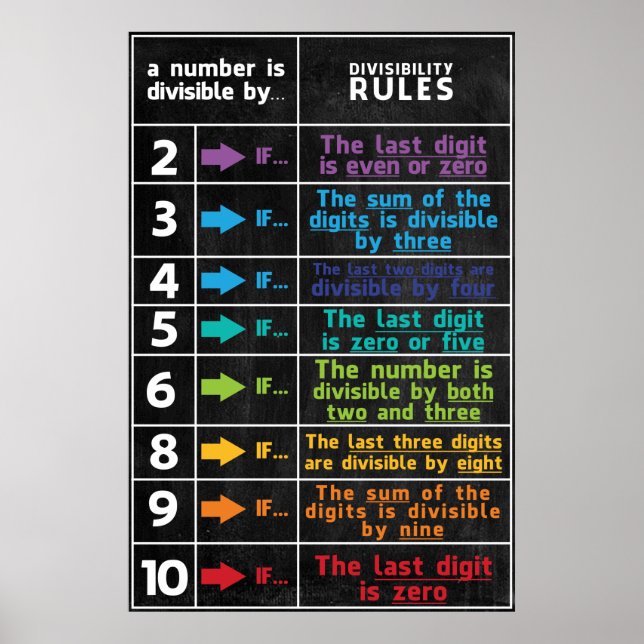 Divisibility rule Math Classroom Poster (Front)