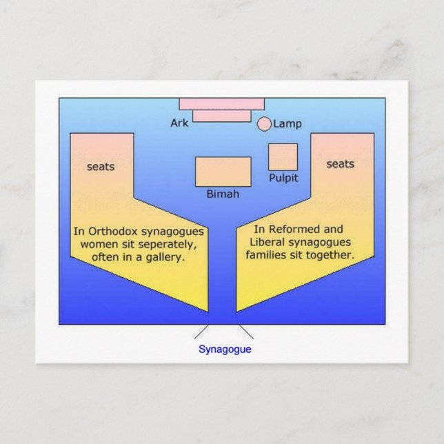 Education,  Religion,  Judaism, Synagogue diagram Postcard (Front)