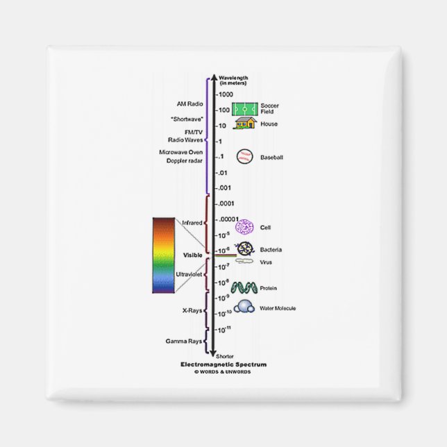Electromagnetic Spectrum Magnet (Front)