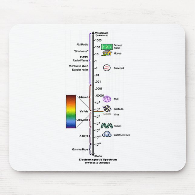 Electromagnetic Spectrum Mouse Mat (Front)