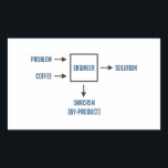 Engineering Sarcasm By-product Rectangular Sticker<br><div class="desc">Present appropriate problem and sufficient coffee as per diagram.  Please wait.  Engineer will soon present desired solution.  Enjoy sarcasm by-product. A must have for any engineer or engineering student.  Caffeine not included.</div>