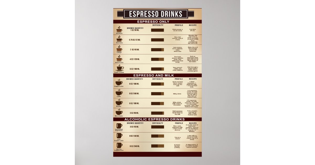 Espresso Drink Chart Poster, Infographic Zazzle