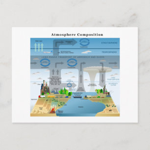 Evolution Cycles of Elements in Earth's Atmosphere Postcard