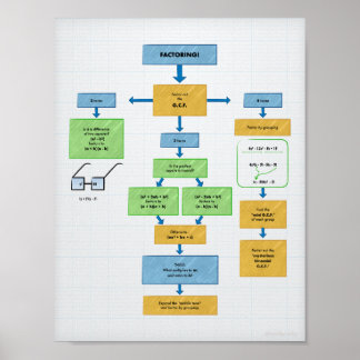 Factoring Flow Chart for Algebra