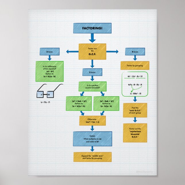 Factoring Flow Chart for Algebra  (Front)