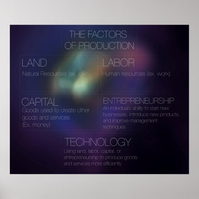 Factors of Production Poster (Front)