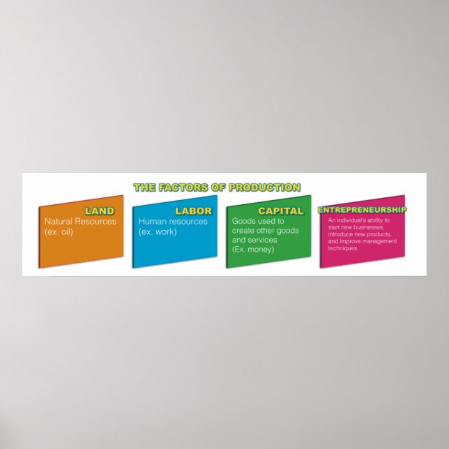 Factors of Production Poster (Front)