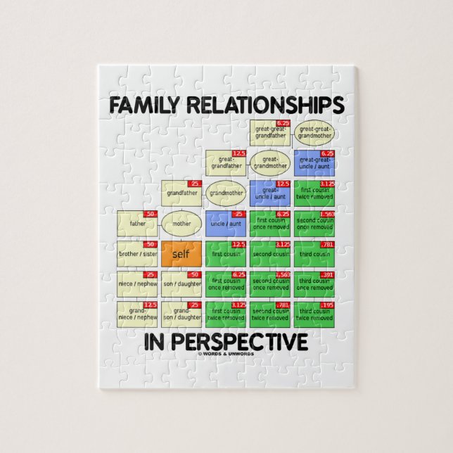 Family Relationships In Perspective (Genealogy) Jigsaw Puzzle (Vertical)