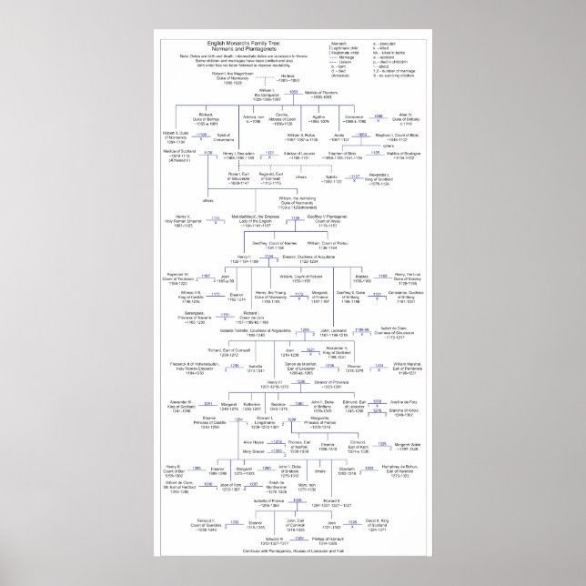 Family Tree of English Monarchs 1066 to 1377 A.D. Poster (Front)
