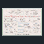 Family Tree of Greek Mythology Pedigree Poster<br><div class="desc">From Chaos,  to the Titans,  to the Olympians,  view over 100 Gods and Goddesses in pedigree format.  The Cyclops,  Muses,  Nereids,  Gorgons,  Pleiades,  Sirens,  Oceanids all accounted for.  Also included are the mortal conquests of Zeus. This poster is more than a great study tool,  it’s great conversational art.</div>