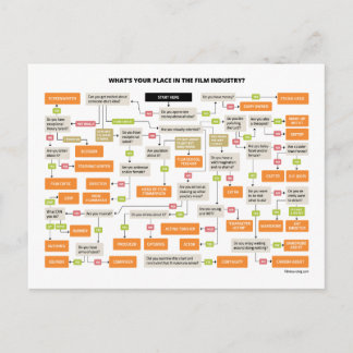 Filmmaking Jobs Flowchart Postcard