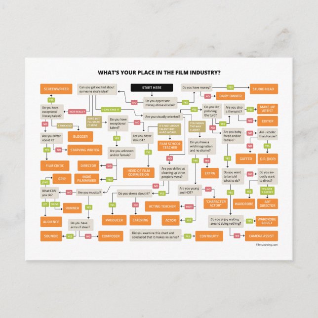 Filmmaking Jobs Flowchart Postcard (Front)