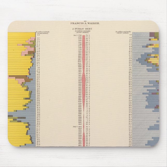 Fiscal Chart, Statistical US Lithograph Mouse Mat (Front)