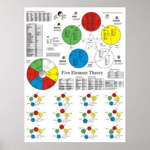 Five Elements Acupuncture Poster