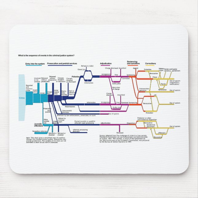 Flow Chart USA American Criminal Justice System Mouse Mat (Front)