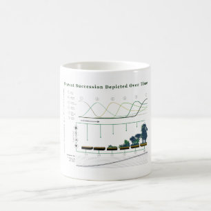 Forest Ecological Succession over time Coffee Mug