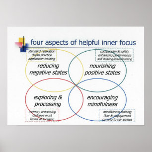 Four Aspects of Helpful Inner Focus Poster
