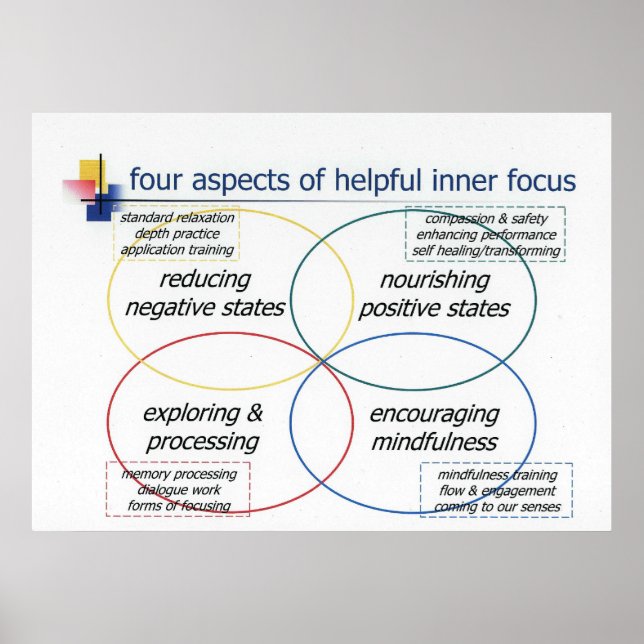 Four Aspects of Helpful Inner Focus Poster (Front)