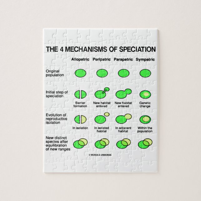 Four Mechanisms Of Speciation (Evolution) Jigsaw Puzzle (Vertical)