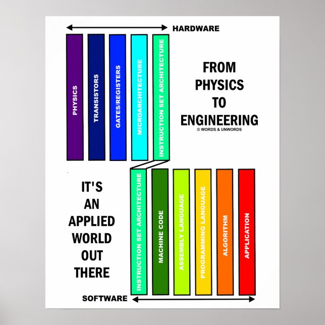 From Physics To Engineering It's An Applied World  Poster (Front)