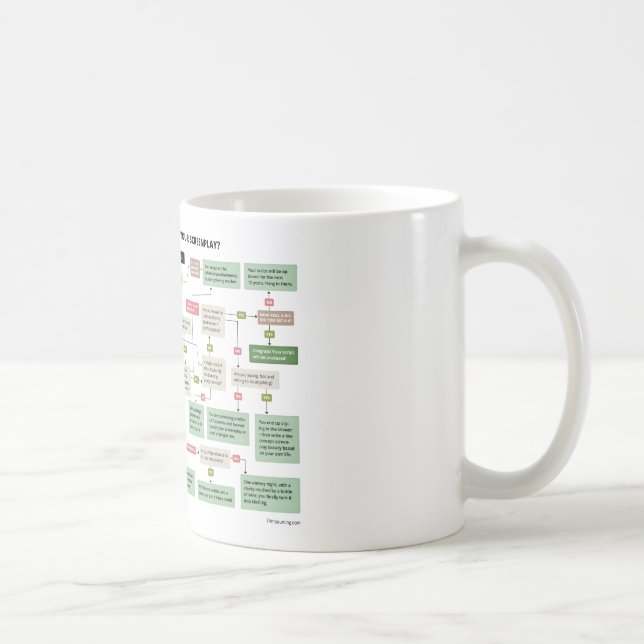 Funny Screenplay Flowchart for Screenwriters Coffee Mug (Right)
