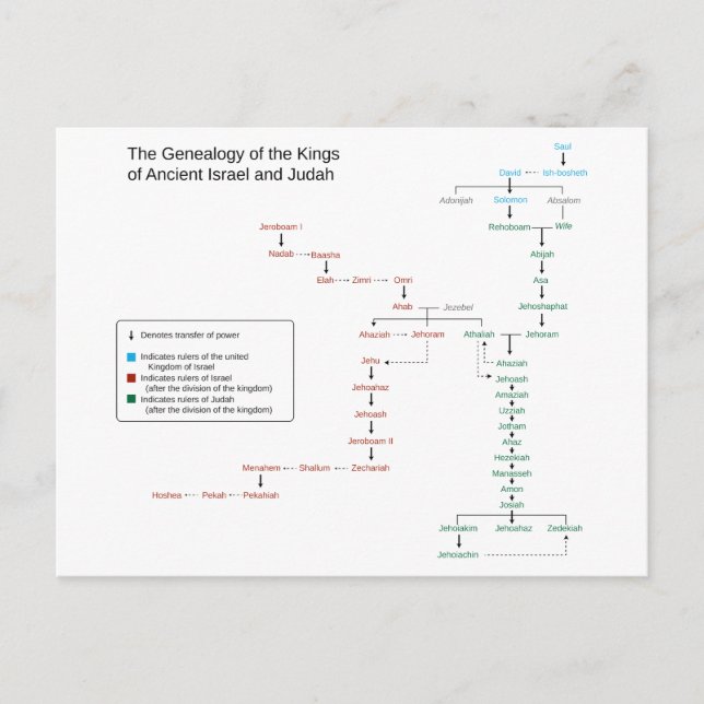 Genealogy of the Kings of Israel and Judah Postcard (Front)