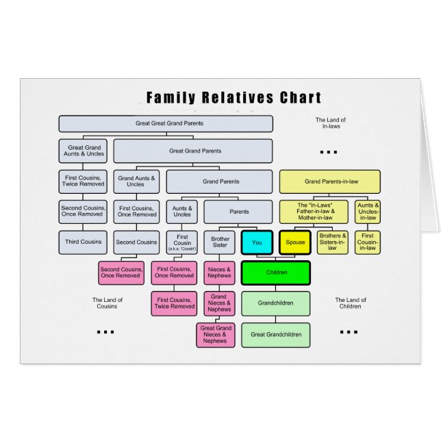 General Family Tree Organisation of Relatives (Front Horizontal)