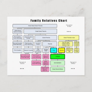 General Family Tree Organisation of Relatives Postcard