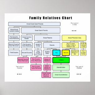 General Family Tree Organisation of Relatives Poster