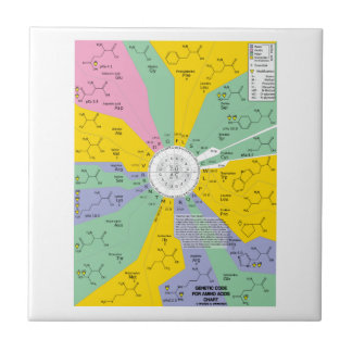 Genetic Code For Amino Acids (Chart Wheel) Tile