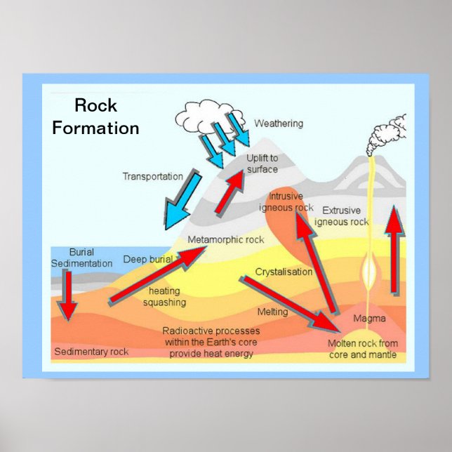 Geography, Science, Rock formation Poster (Front)