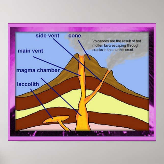 Geography Volcano, diagram Poster (Front)