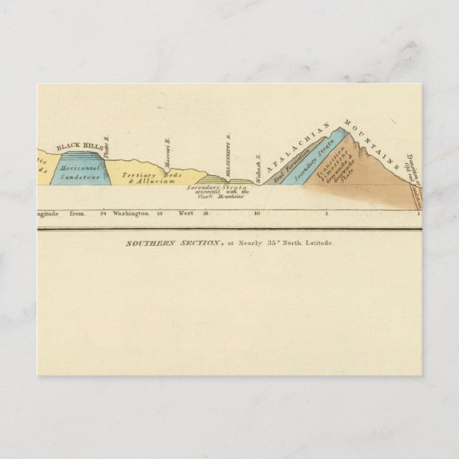 Geological sections of United States Postcard (Front)