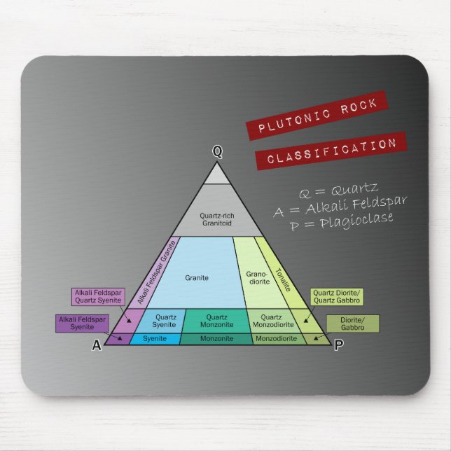 Geologist's Plutonic Rock QAP Diagram Mouse Mat (Front)